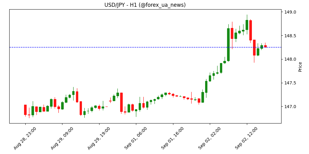 USD/JPY тримається вище 148.00 після змішаних PMI у США — ринок чекає NFP 💵🇯🇵