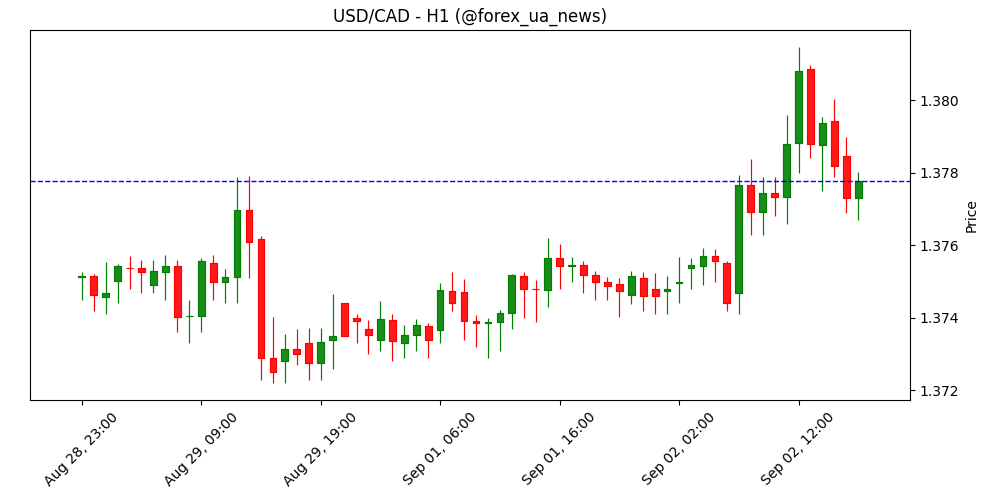 Канадський долар втрачає позиції на тлі ризик-оф 💸