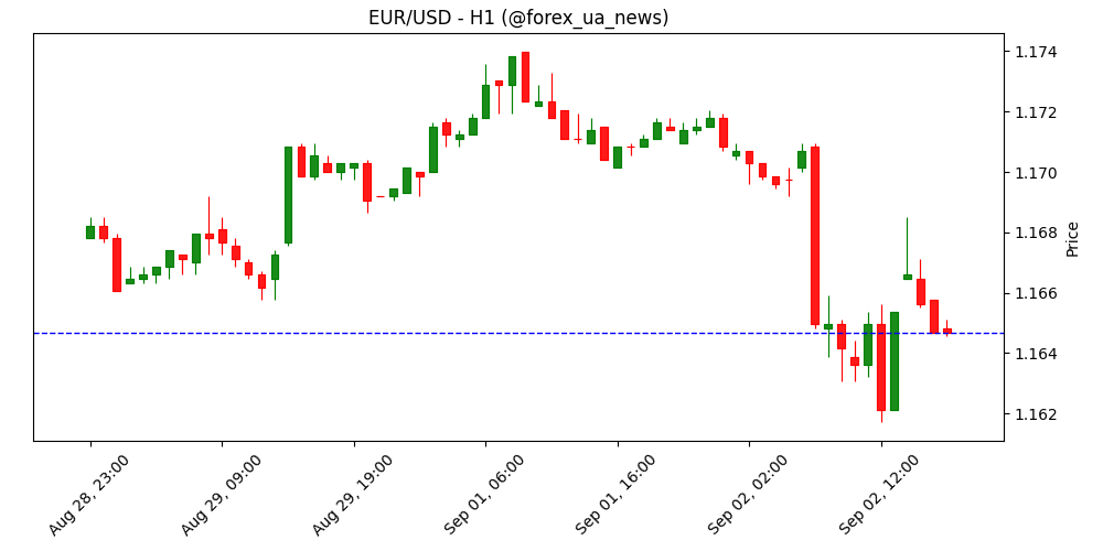 Прогноз EUR/USD: Тиск триває на фоні ФРС, тарифів та французьких політичних ризиків 📉