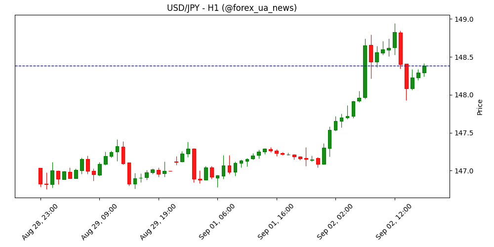 Forex сьогодні: ВВП Австралії у фокусі разом із JOLTs з США 📊
