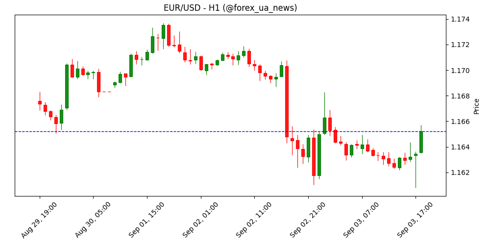 Прогноз EUR/USD: Євро відскочив від 1.1600, але виглядає слабко 💶