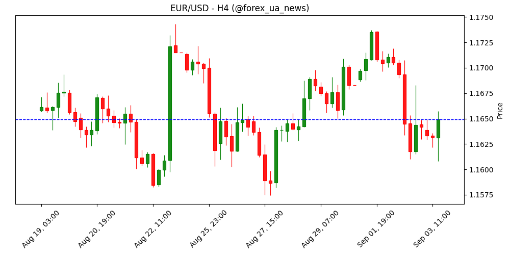 EUR/USD: Ключова підтримка на 1.1570, ймовірно, залишиться недосяжною – UOB Group 💶📉