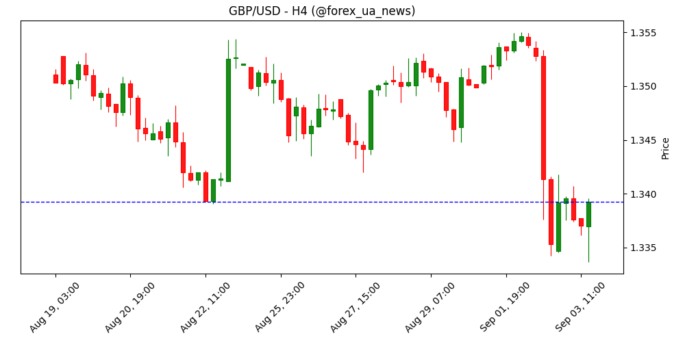 GBP/USD може знову протестувати рівень 1.3340 – UOB Group 💷