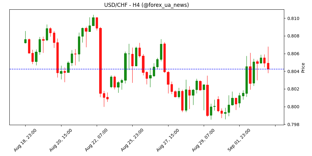 USD/CHF тримається біля 0.8050: ринок чекає на Fed Beige Book 📉