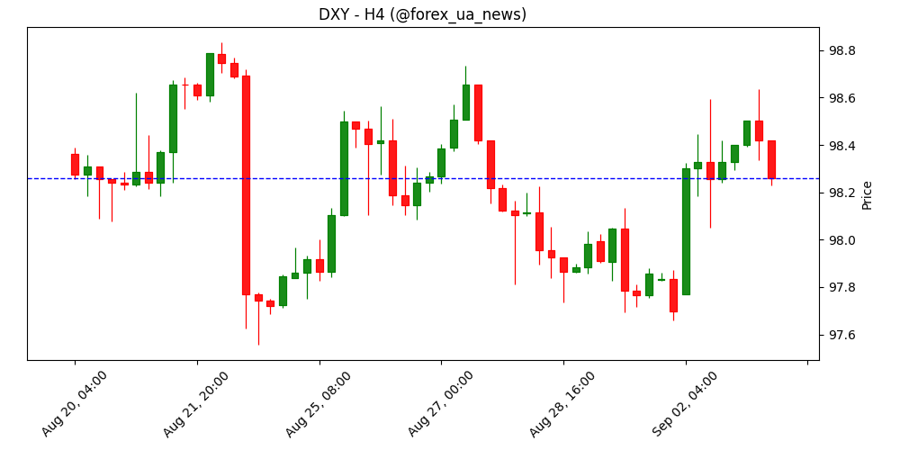 DXY: сьогодні виходять JOLTS Job openings – OCBC 📊