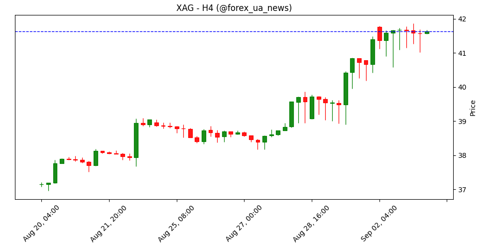 Ціни на срібло сьогодні: XAG/USD просів 📉