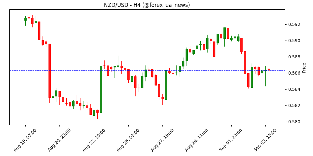 NZD/USD: може протестувати підтримку на 0.5830 перед стабілізацією – UOB Group