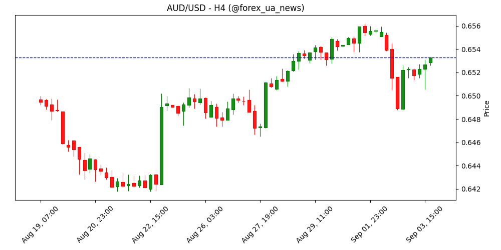 AUD/USD піднявся вище 0.6525 завдяки сильному ВВП Австралії та меншому ризику на ринку 📈
