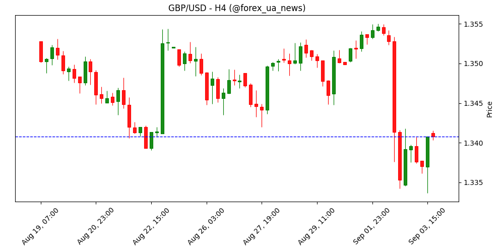 GBP/USD прогноз: відновлення фунта виглядає крихким на тлі зростання дохідності Gilt 📉