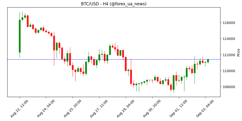 Прогноз ціни Bitcoin: BTC відновлюється на тлі 90% ймовірності зниження ставки ФРС у вересні, припливи в ETF підживлюють настрій 🚀