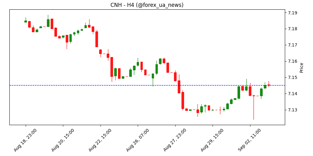 USD/CNH: очікується торгівля в діапазоні 7.1300–7.1500 – UOB Group 💵