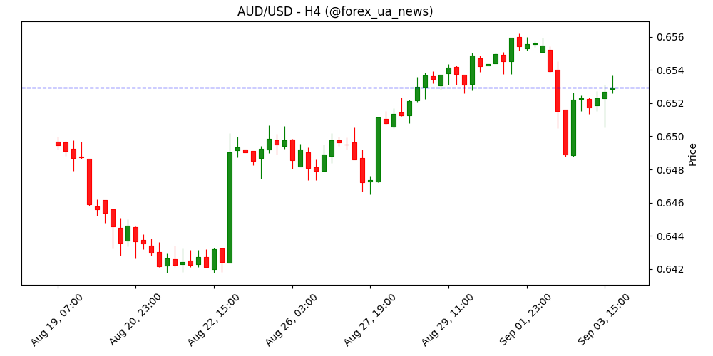 AUD/USD тримається стабільно після кращих за прогноз ВВП Австралії – BBH 📊