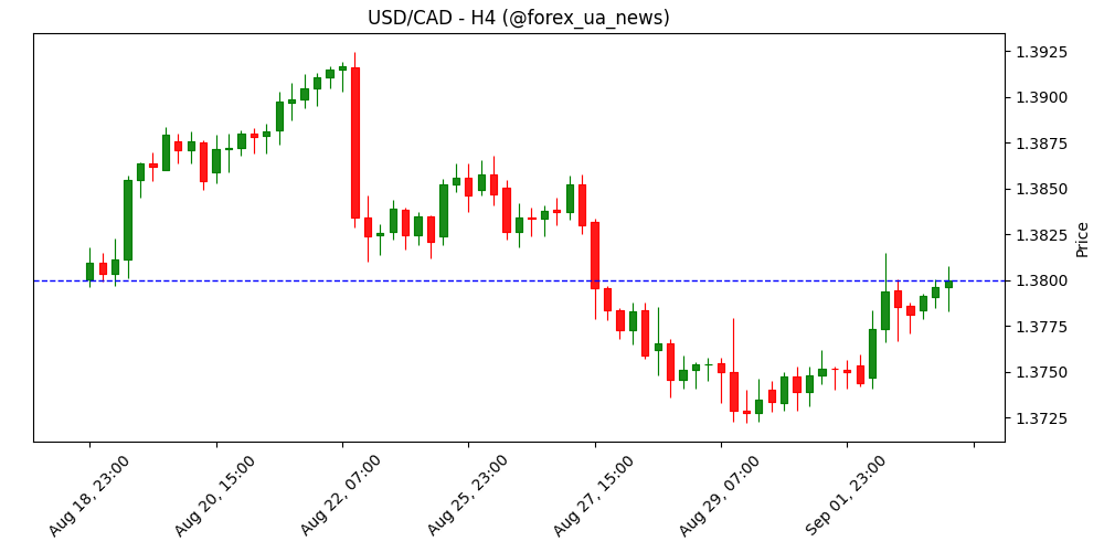 USD/CAD завис нижче 1.3800 перед виходом даних із США 📉