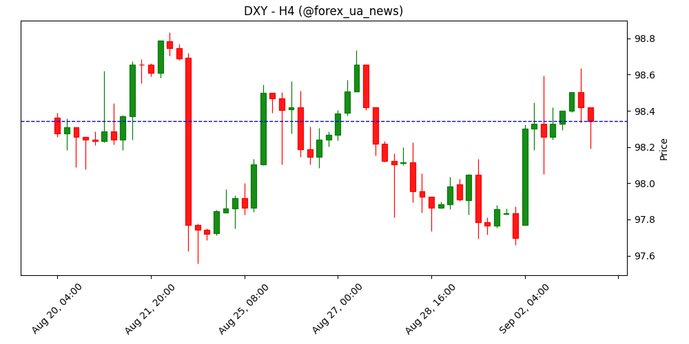 📉 USD просів, ринки тримають діапазон – Scotiabank