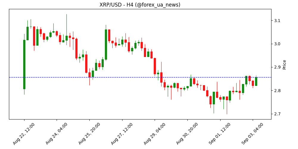 Крипторинок сьогодні: Bitcoin, Ethereum та XRP консолідуються на фоні охолодження попиту 🚦