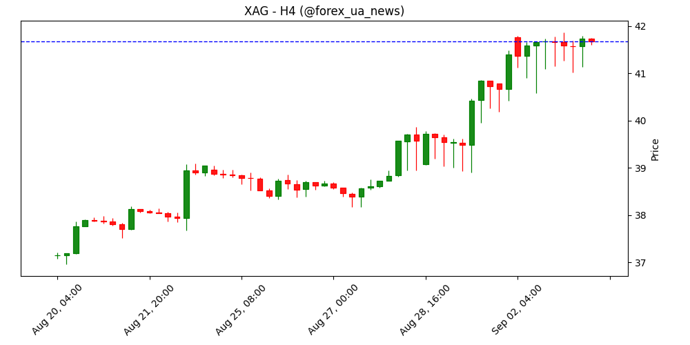 Прогноз ціни на Срібло: на горизонті можлива корекція? 🌑