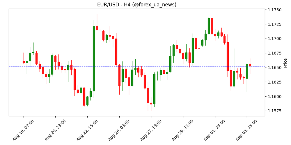 Прогноз EUR/USD: чекаємо на дані з ринку праці США 📊