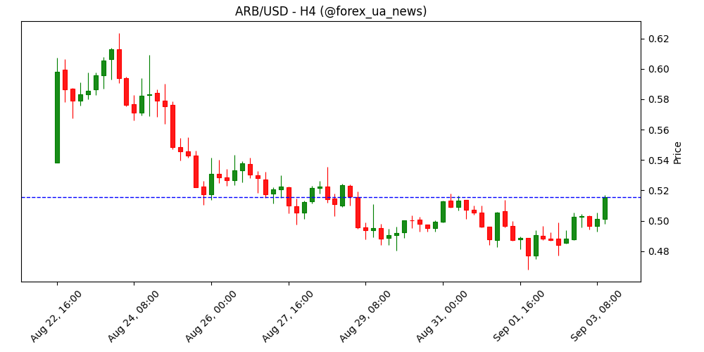Прогноз ціни Arbitrum: ARB скорочує втрати завдяки $40 млн DeFi-інцентіву 🚀