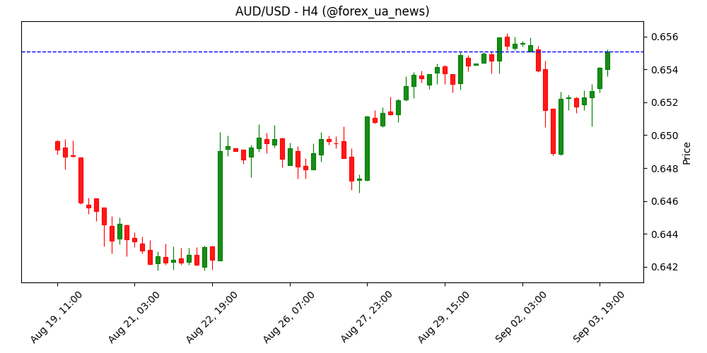 Прогноз курсу австралійського долара: AUD/USD застряг у діапазоні, ринок чекає нового драйвера