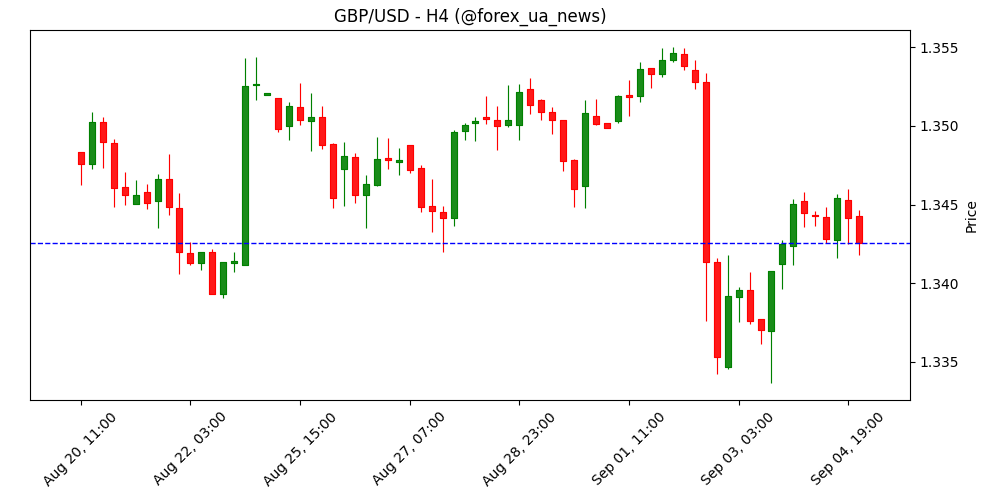 GBP/USD консолідується після слабкого ADP та сильного ISM Services PMI 📊