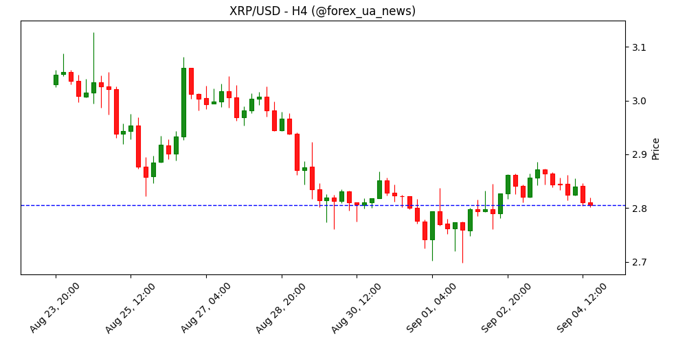 Прогноз Ripple: ведмежий настрій по XRP триває, кити зменшують ризики 🐋