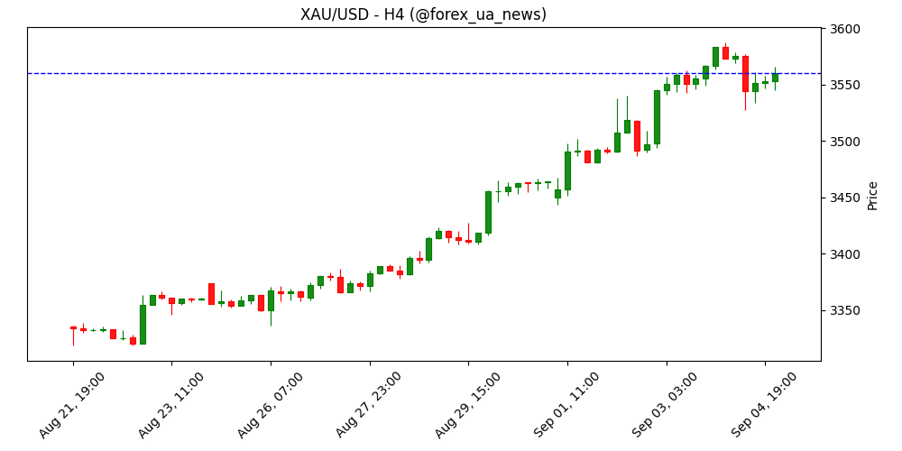 Прогноз ціни на золото: XAU/USD тримається біля $3.550 після корекції перекупленості ✨
