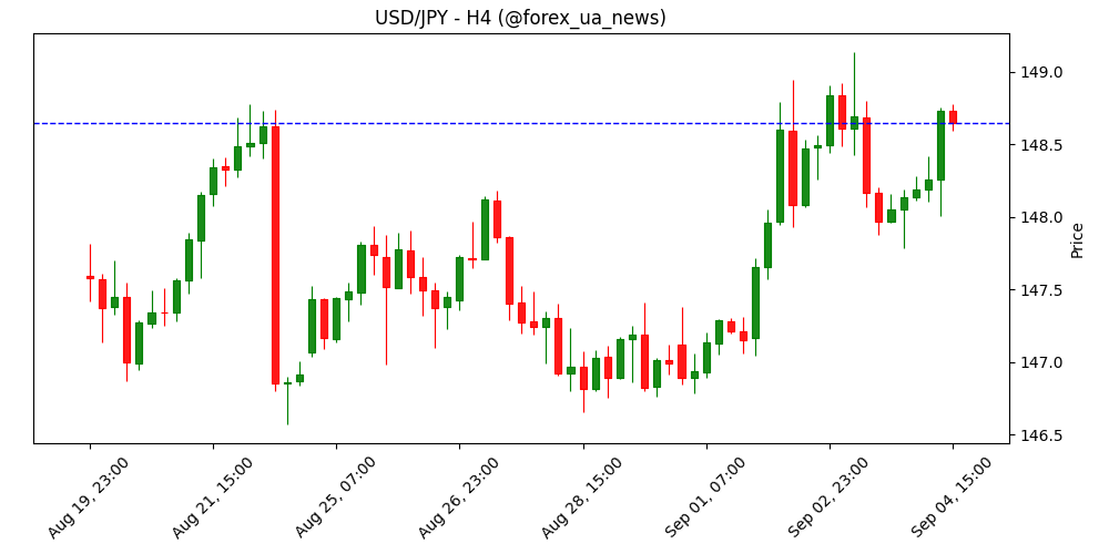 USD/JPY втримується вище 148.00 перед NFP 📊