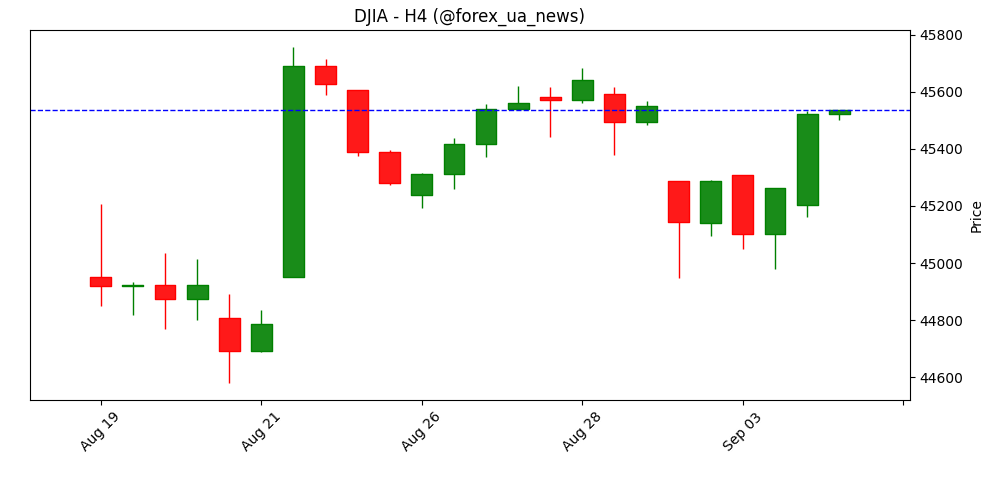 Dow Jones Industrial Average підскочив після слабкого ADP, підживлюючи ставки на зниження Fed 💹