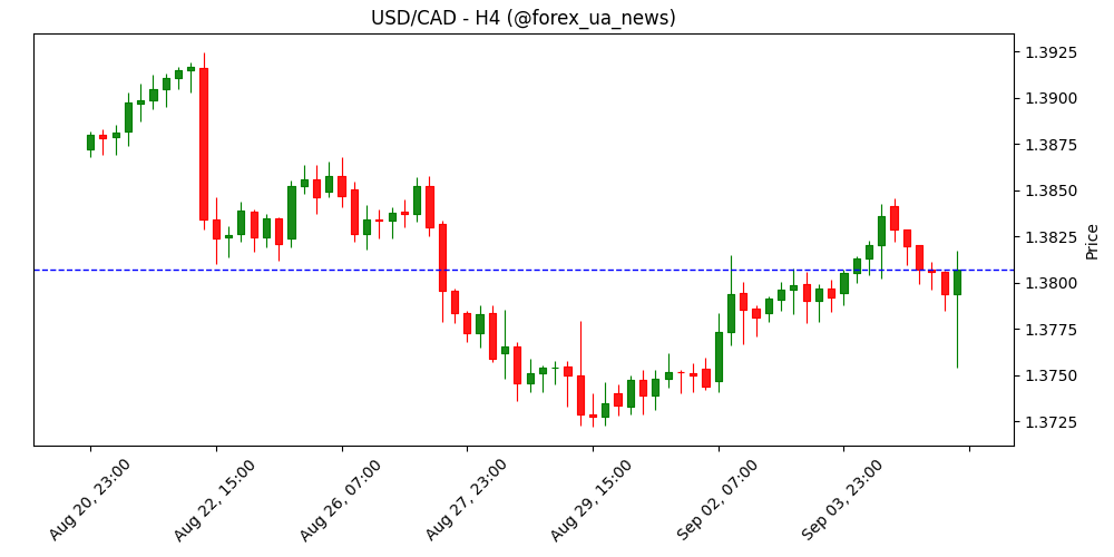 Рівень безробіття в Канаді зріс до 7.1% у серпні проти прогнозу 7% 📉