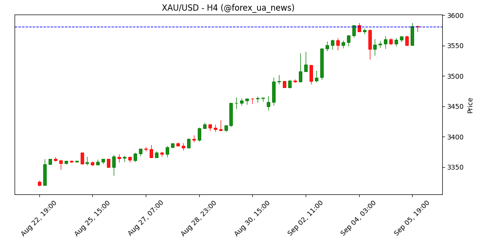 Золото оновило рекорд: $XAU/USD$ злетів до $3.586 на слабкому NFP і падінні долара ✨