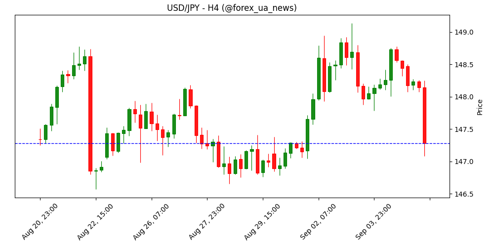 USD/JPY падає до 147.00 після слабких NFP у США 📉