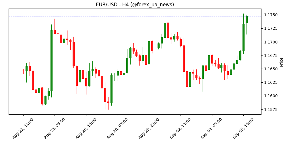 Прев’ю ЄЦБ: цикл зниження ставок, схоже, завершено – ABN AMRO 💶
