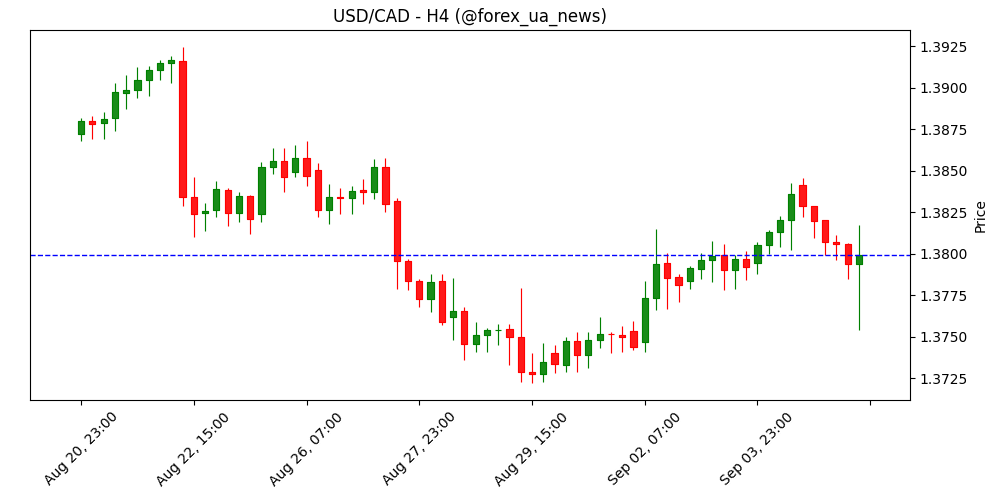 USD/CAD утримується біля 1.3800 після слабких даних по ринку праці Канади 📉