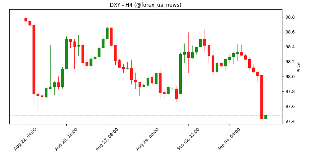 Прогнози на тиждень: у фокусі інфляція в США та засідання ЄЦБ 📊
