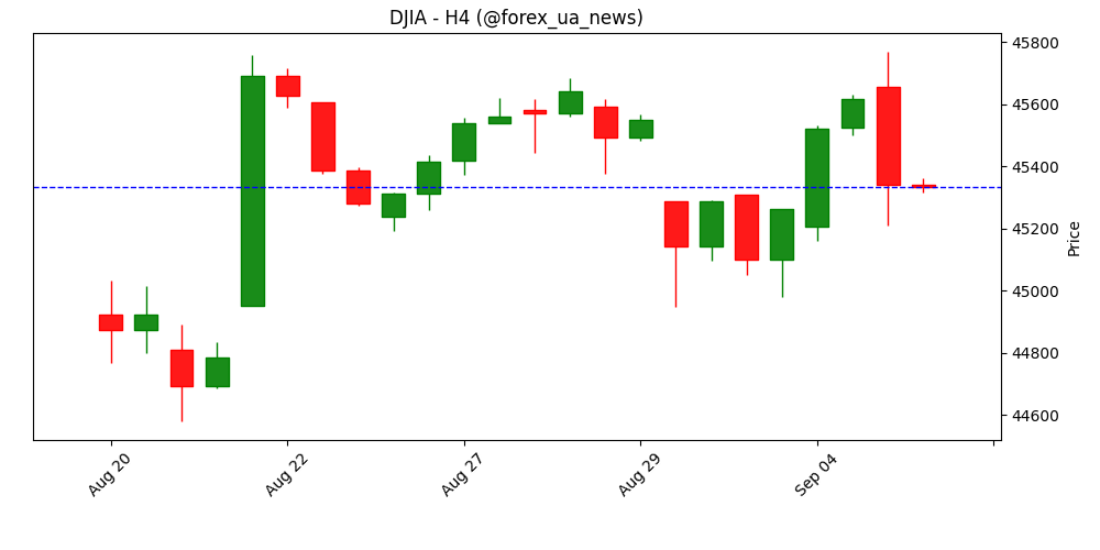 Dow Jones падає на 250 пунктів після провальних NFP 📉