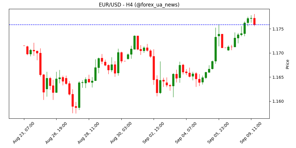 EUR/USD зростає на тлі слабшого долара та очікуваних переглядів NFP 📈