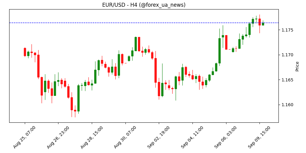 EUR/USD відкотилась після зупинки біля 1.1780 – BBH 📉