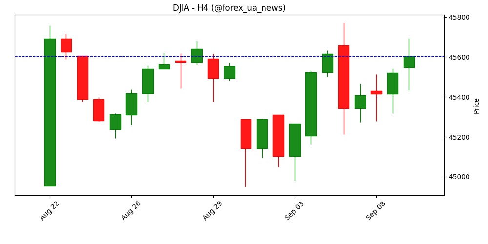Dow Jones сиплеться після слабких даних з ринку праці — трейдери чекають на ставку ФРС 📉