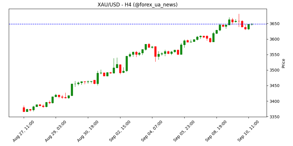 «Бики» на золоті тримають контроль перед виходом даних PPI США 🟡