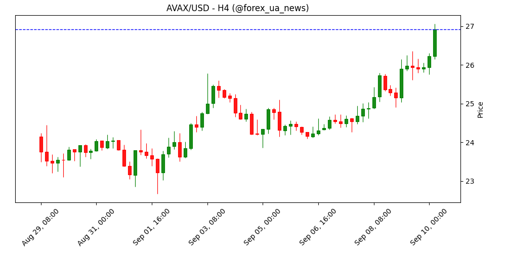 Avalanche ціляться на прорив після угоди з WeBlock у Кореї 🚀