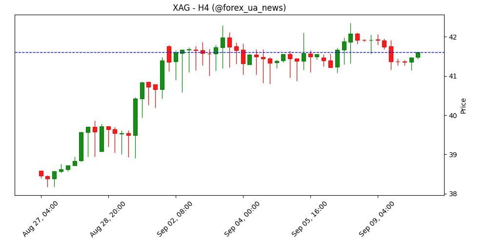 Прогноз ціни на срібло: XAG/USD відновлюється до $41.50, бичачий настрій триває ✨