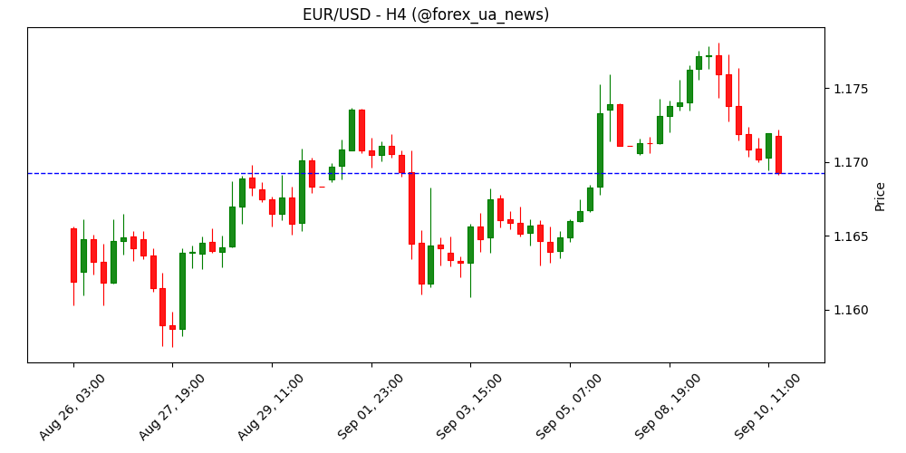 EUR/USD: краще ловити просадки – OCBC 💶📈