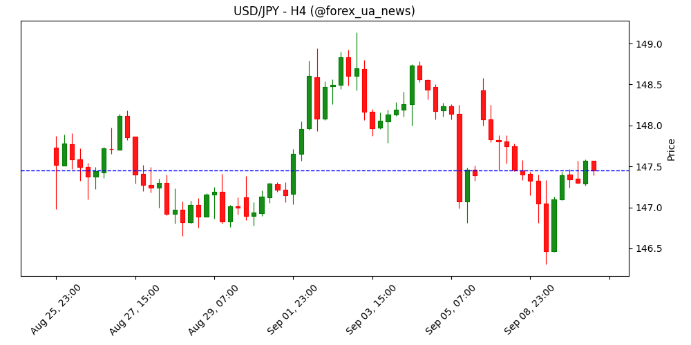 USD/JPY: краще продавати відкатні рухи – OCBC 💹