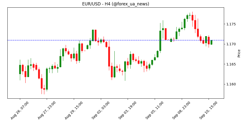 EUR/USD: євро має шанс протестувати 1.1690 перед стабілізацією – UOB Group 💶