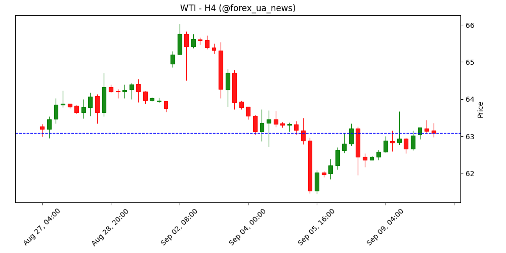 USD та дохідність Treasuries відновилися попри різке коригування зайнятості – BBH 💵