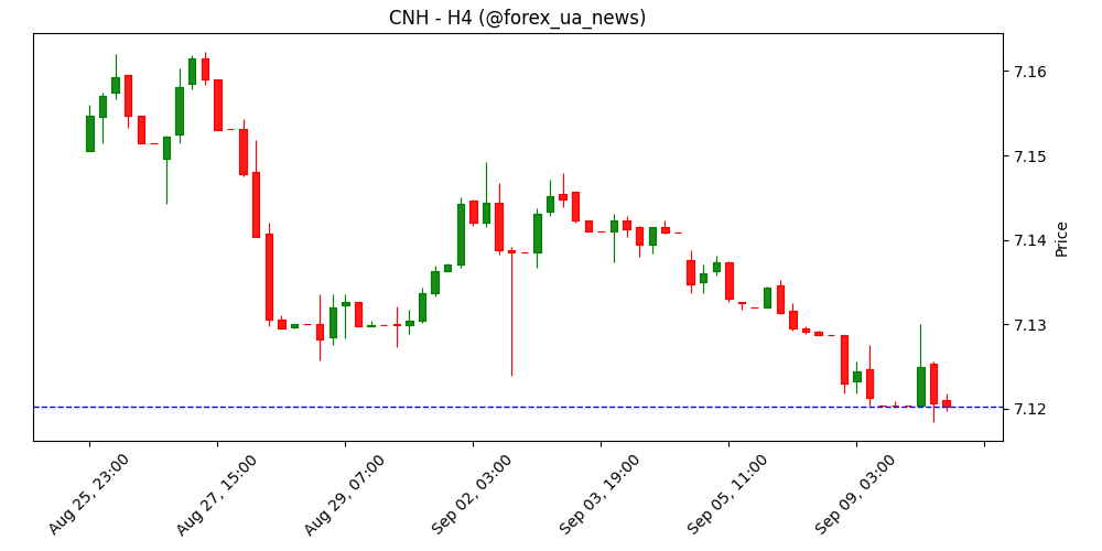 USD/CNH тисне вниз до 7.12, фокус на підтримці 7.10 – BBH