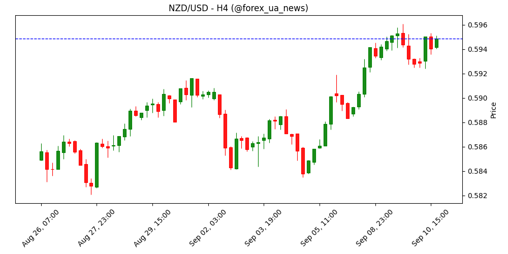 NZD/USD: Консолідація в діапазоні 0.5895–0.5945 – UOB Group 📊