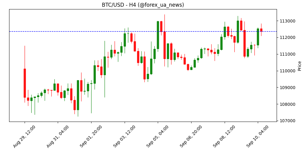 Прогноз ціни Bitcoin: BTC готується до волатильності на тлі зростання відкритих позицій у ф’ючерсах перед PPI США 🚀