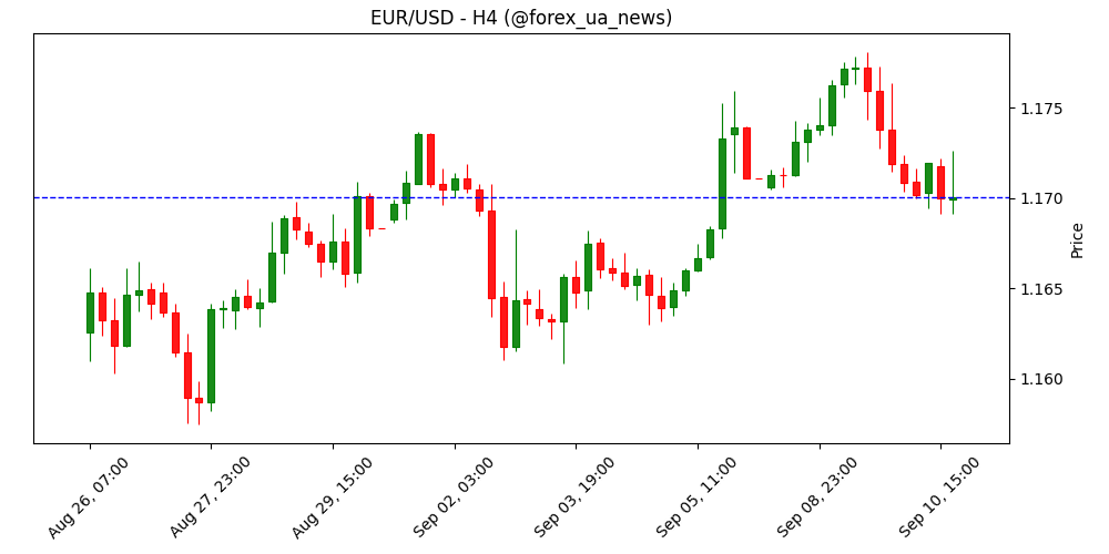 Прогноз EUR/USD: Долар тримається на плаву після інфляційних даних 💵