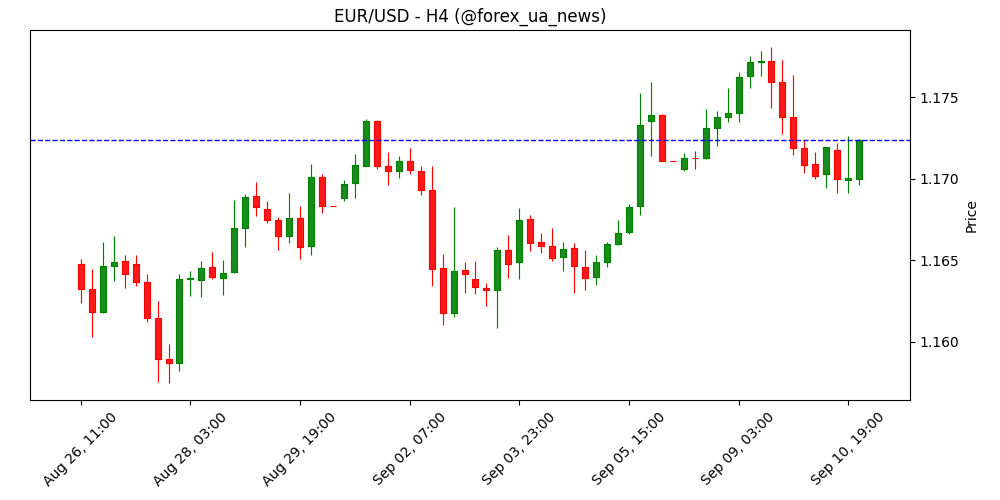 EUR/USD тримається вище 1.1700 після слабкого PPI у США, ринок чекає на рішення ЄЦБ 💶💵